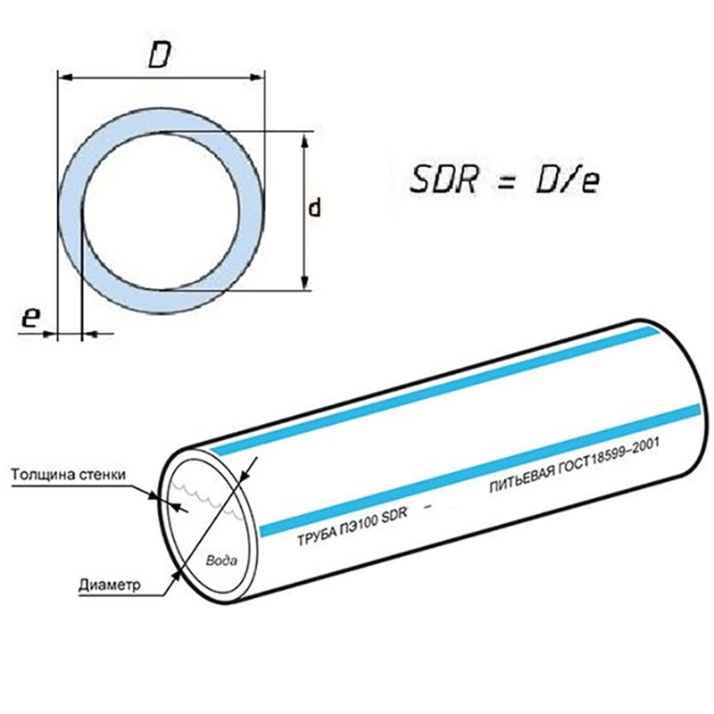 Диаметр наружного водопровода. Труба ПЭ 100 SDR 11 наружный диаметр 160 мм толщина стенки. ПНД трубы SDR 11 диаметры. Труба ПНД 100 наружный диаметр. Труба SDR 11 125 внутренний диаметр.